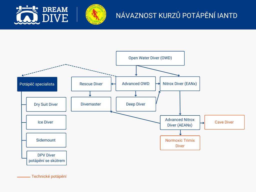 Dárkový poukaz na Open Water Diver (OWD) – Základní kurz potápění